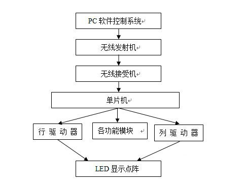 LED显示屏系统的主要组成部分简图